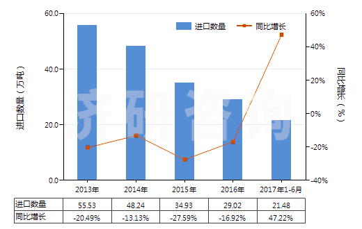 2013-2017年6月中國鄰二甲苯(HS29024100)進(jìn)口量及增速統(tǒng)計(jì)